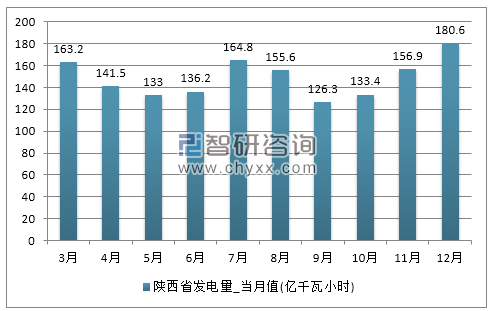 2017年1-12月陕西省发电量产量