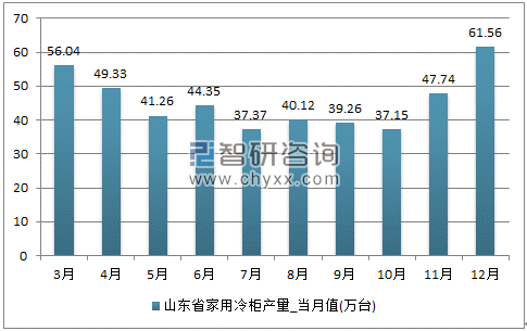 2017年1-12月山东省家用冷柜单月产量