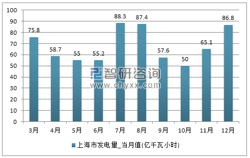 2017年1-12月上海市发电量产量