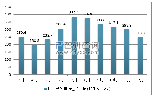 2017年1-12月四川省发电量产量