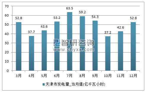 2017年1-12月天津市发电量产量
