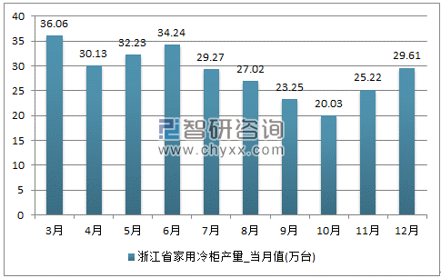 2017年1-12月浙江省家用冷柜单月产量