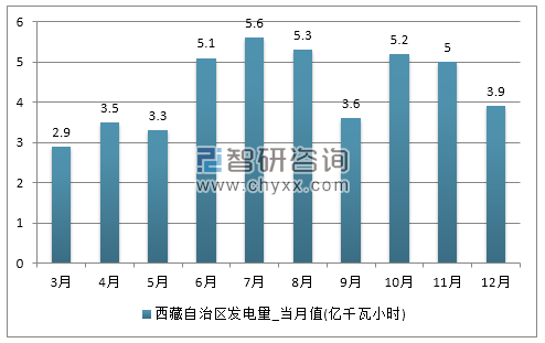 2017年1-12月西藏自治区发电量产量