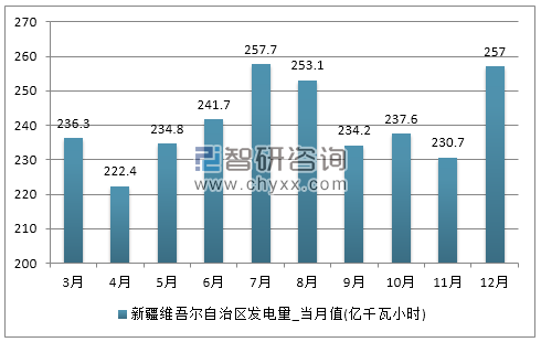 2017年1-12月新疆维吾尔自治区发电量产量