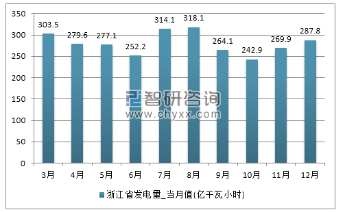 2017年1-12月浙江省发电量产量