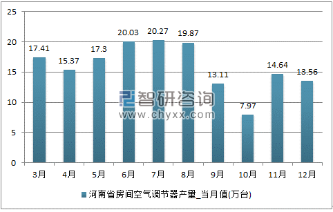 2017年1-12月河南省房间空气调节器单月产量