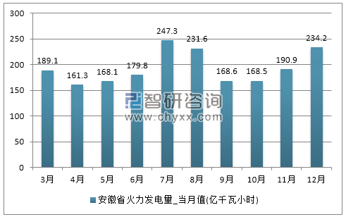 2017年1-12月安徽省火力发电量产量