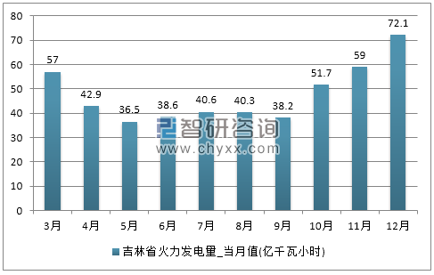 2017年1-12月吉林省火力发电量产量