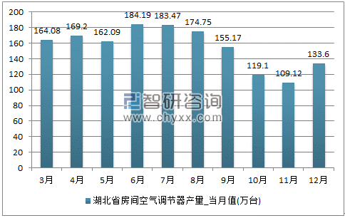 2017年1-12月湖北省房间空气调节器单月产量