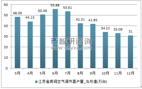 2017年1-12月江苏省房间空气调节器单月产量