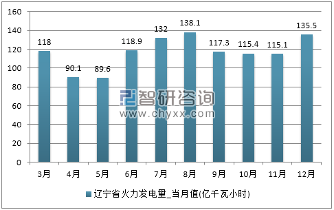 2017年1-12月辽宁省火力发电量产量