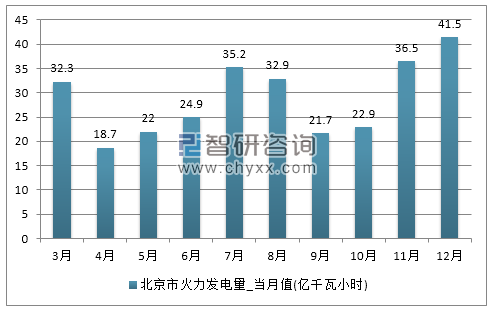 2017年1-12月北京市火力发电量产量