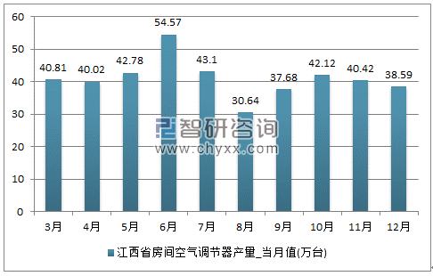 2017年1-12月江西省房间空气调节器单月产量