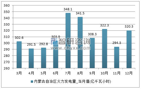 2017年1-12月内蒙古自治区火力发电量产量