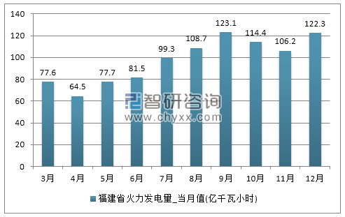 2017年1-12月福建省火力发电量产量