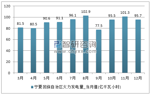 2017年1-12月宁夏回族自治区火力发电量产量