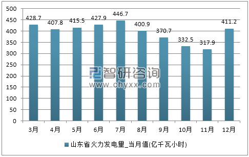 2017年1-12月山东省火力发电量产量