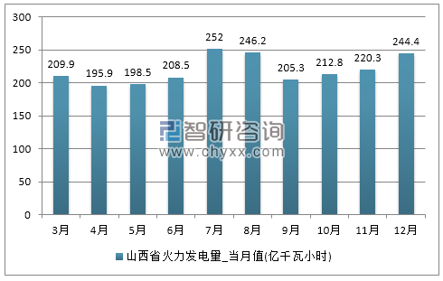 2017年1-12月山西省火力发电量产量