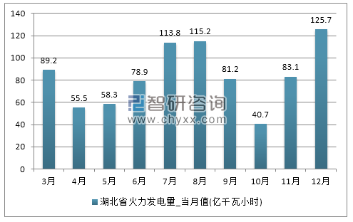 2017年1-12月湖北省火力发电量产量