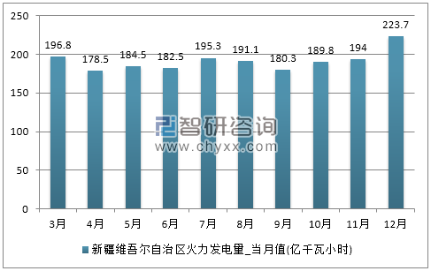 2017年1-12月新疆维吾尔自治区火力发电量产量