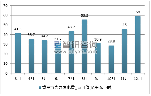 2017年1-12月重庆市火力发电量产量