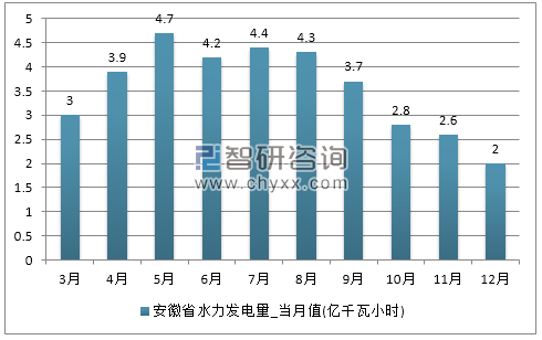 2017年1-12月安徽省水力发电量产量