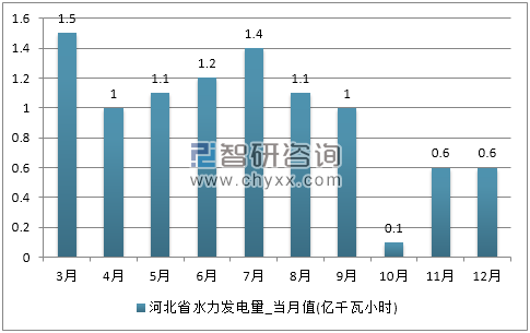 2017年1-12月河北省水力发电量产量