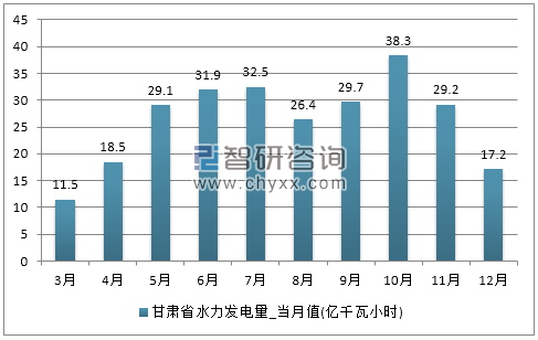 2017年1-12月甘肃省水力发电量产量
