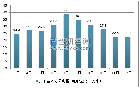 2017年1-12月广东省水力发电量产量