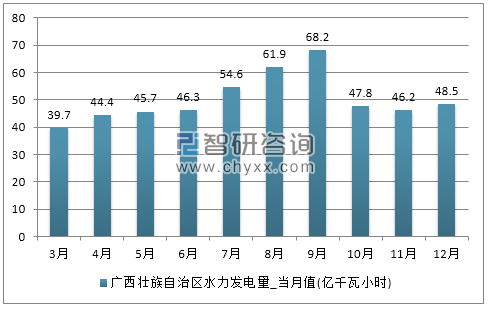2017年1-12月广西壮族自治区水力发电量产量