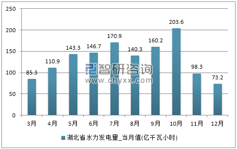 2017年1-12月湖北省水力发电量产量