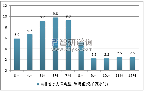 2017年1-12月吉林省水力发电量产量