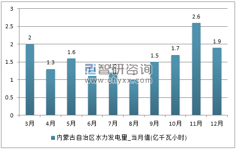 2017年1-12月内蒙古自治区水力发电量产量