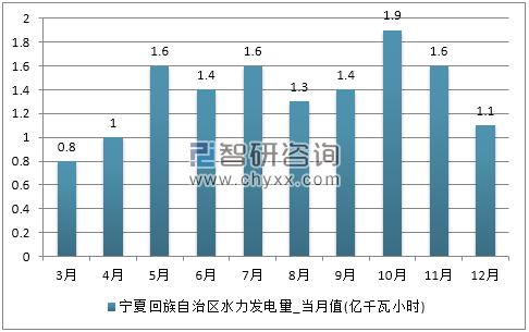2017年1-12月宁夏回族自治区水力发电量产量