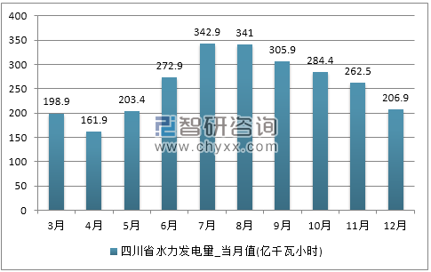 2017年1-12月四川省水力发电量产量