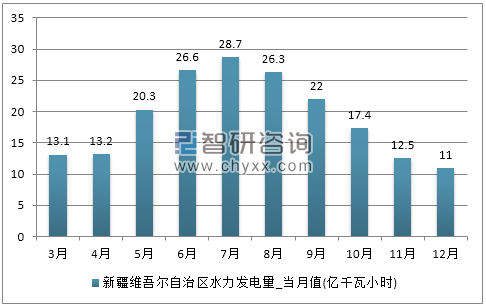 2017年1-12月新疆维吾尔自治区水力发电量产量