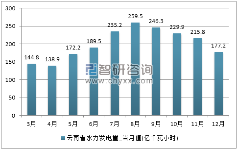 2017年1-12月云南省水力发电量产量