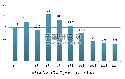 2017年1-12月浙江省水力发电量产量