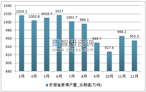 2017年1-12月安徽省原煤产量