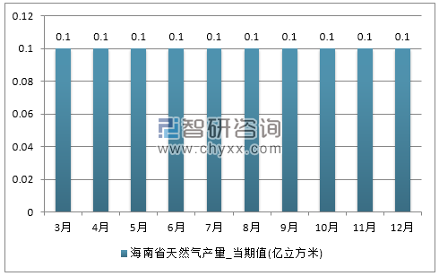 2017年1-12月海南省天然气产量