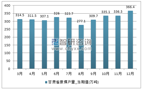 2017年1-12月甘肃省原煤产量
