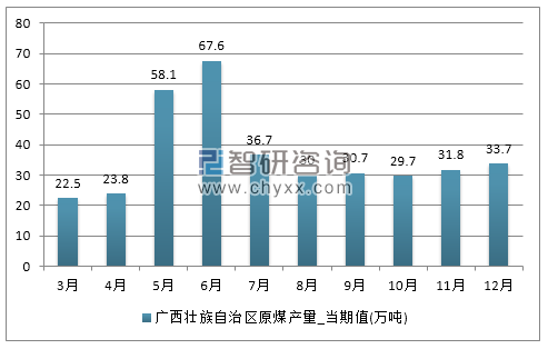 2017年1-12月广西壮族自治区原煤产量