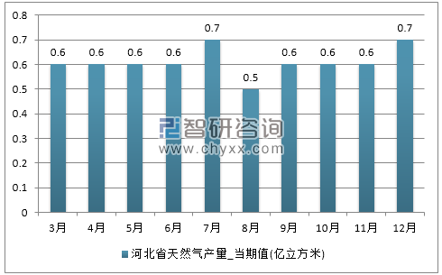 2017年1-12月河北省天然气产量