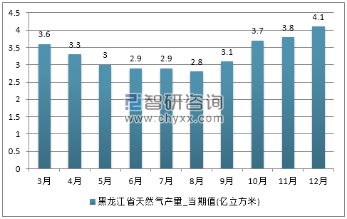 2017年1-12月黑龙江省天然气产量