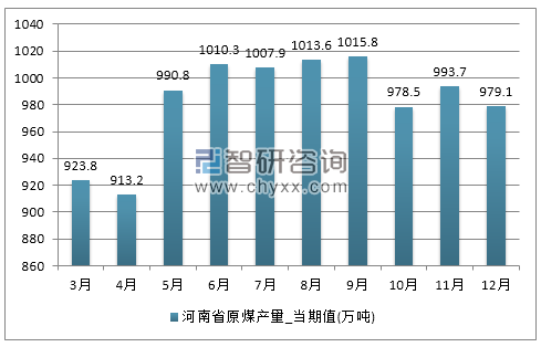 2017年1-12月河南省原煤产量