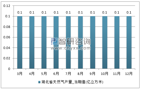 2017年1-12月湖北省天然气产量