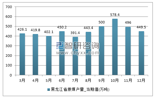 2017年1-12月黑龙江省原煤产量