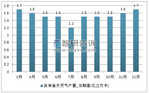 2017年1-12月吉林省天然气产量