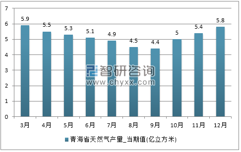 2017年1-12月青海省天然气产量