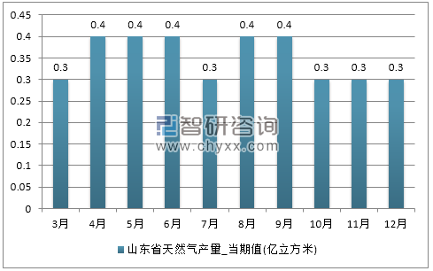 2017年1-12月山东省天然气产量